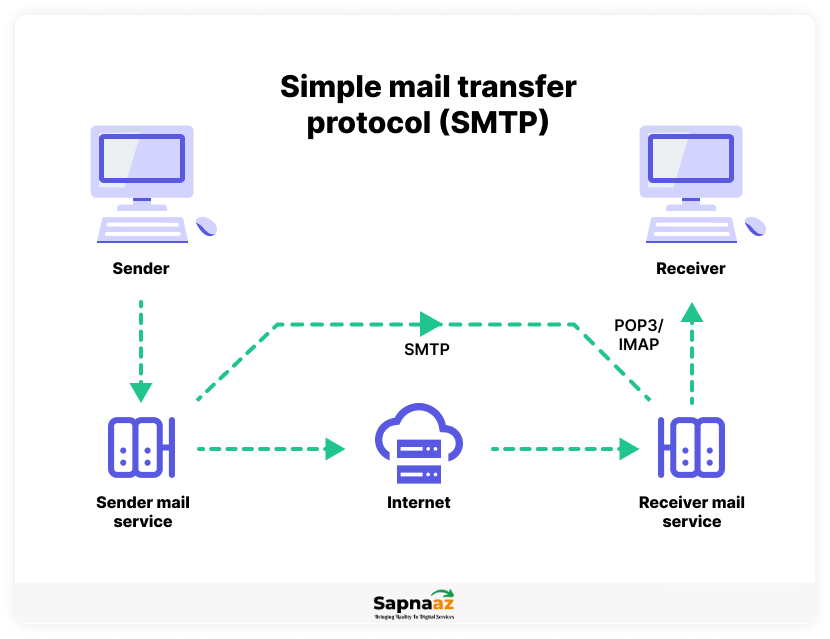 Working of SMTP (Simple Mail Transfer Protocol)