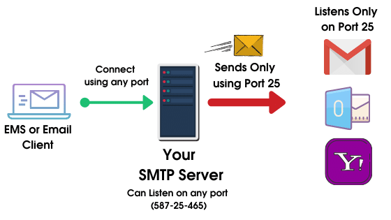 Port 25 is used to send emails